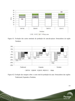 80
           70
           60
           50
   R$/tc




           40
           30
           20
           10
            -
                         2007/08                     2008/09                        2009/10                    2010/11

                                                                      Nordeste

                                                  COE     COT         CT    Preço cana


Figura 61. Evolução dos custos nominais de produção de cana-de-açúcar: fornecedores da região
                Nordeste.


    20%                                                                                                            14%
                                                                            10%
    10%

     0%

   -10%                              -7%                              -8%           -8%                      -8%
   -20%                                                        -15%                                                      -15%
                              -20%         -20%         -19%
   -30%                -25%
                -27%                                                                                  -27%
   -40%
                                                                                               -37%
   -50%
                         Tradicional                              Expansão                               Nordeste

                                     2007/08       2008/09       2009/10         2010/11      Média


Figura 62. Evolução das margens sobre o custo total de produção da cana: fornecedores das regiões
                Tradicional, Expansão e Nordeste.




                                                                                                                                129
 