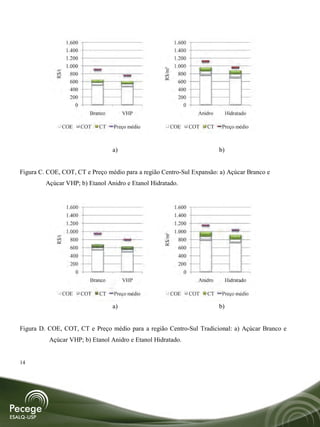 1.600                                    1.600
                   1.400                                    1.400
                   1.200                                    1.200
                   1.000                                    1.000




                                                    R$/m³
            R$/t

                     800                                      800
                     600                                      600
                     400                                      400
                     200                                      200
                       0                                        0
                             Branco        VHP                        Anidro        Hidratado

               COE         COT   CT   Preço médio       COE         COT   CT    Preço médio



                                      a)                                       b)


Figura C. COE, COT, CT e Preço médio para a região Centro-Sul Expansão: a) Açúcar Branco e
         Açúcar VHP; b) Etanol Anidro e Etanol Hidratado.


                   1.600                                    1.600
                   1.400                                    1.400
                   1.200                                    1.200
                   1.000                                    1.000
                                                    R$/m³
            R$/t




                    800                                      800
                    600                                      600
                    400                                      400
                    200                                      200
                      0                                        0
                             Branco        VHP                        Anidro        Hidratado

               COE         COT   CT   Preço médio       COE         COT   CT    Preço médio

                                      a)                                       b)


Figura D. COE, COT, CT e Preço médio para a região Centro-Sul Tradicional: a) Açúcar Branco e
          Açúcar VHP; b) Etanol Anidro e Etanol Hidratado.


14
 