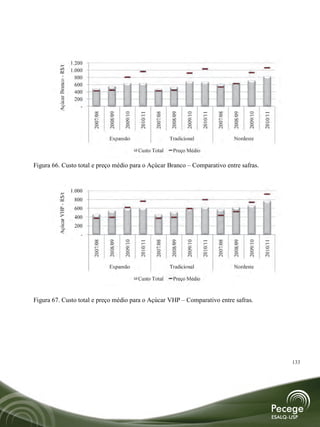 1.200
   Açúcar Branco - R$/t
                          1.000
                           800
                           600
                           400
                           200
                              -




                                                                          2007/08




                                                                                                2009/10




                                                                                                                    2007/08




                                                                                                                                        2009/10
                                  2007/08


                                            2008/09


                                                      2009/10


                                                                2010/11




                                                                                      2008/09




                                                                                                          2010/11




                                                                                                                              2008/09




                                                                                                                                                  2010/11
                                              Expansão                                Tradicional                               Nordeste

                                                                    Custo Total          Preço Médio


Figura 66. Custo total e preço médio para o Açúcar Branco – Comparativo entre safras.

                          1.000
   Açúcar VHP - R$/t




                           800

                           600

                           400

                           200

                              -
                                                      2009/10
                                  2007/08


                                            2008/09




                                                                2010/11


                                                                          2007/08


                                                                                      2008/09


                                                                                                2009/10


                                                                                                          2010/11


                                                                                                                    2007/08


                                                                                                                              2008/09


                                                                                                                                        2009/10


                                                                                                                                                  2010/11
                                              Expansão                                Tradicional                               Nordeste

                                                                          CT        Preço Médio


Figura 67. Custo total e preço médio para o Açúcar VHP – Comparativo entre safras.




                                                                                                                                                            133
                                                                                                                                                            133
 