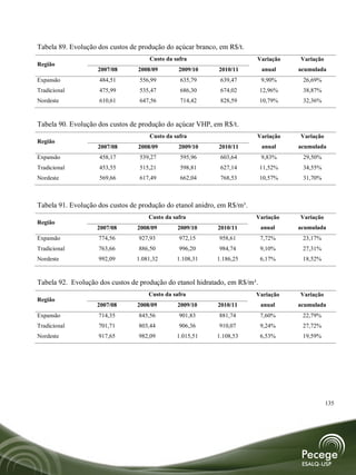 Tabela 89. Evolução dos custos de produção do açúcar branco, em R$/t.
                                     Custo da safra                      Variação    Variação
Região
                    2007/08      2008/09        2009/10     2010/11         anual    acumulada
Expansão            484,51        556,99        635,79       639,47         9,90%     26,69%
Tradicional         475,99        535,47        686,30       674,02         12,96%    38,87%
Nordeste            610,61        647,56        714,42       828,59         10,79%    32,36%



Tabela 90. Evolução dos custos de produção do açúcar VHP, em R$/t.
                                     Custo da safra                      Variação    Variação
Região
                    2007/08      2008/09        2009/10     2010/11         anual    acumulada
Expansão            458,17        539,27        595,96       603,64         9,83%     29,50%
Tradicional         453,55        515,21        598,81       627,14         11,52%    34,55%
Nordeste            569,66        617,49        662,04       768,53         10,57%    31,70%



Tabela 91. Evolução dos custos de produção do etanol anidro, em R$/m³.
                                     Custo da safra                      Variação    Variação
Região
                   2007/08       2008/09       2009/10      2010/11         anual    acumulada
Expansão            774,56       927,93         972,15      958,61          7,72%     23,17%
Tradicional         763,66       886,50         996,20      984,74          9,10%     27,31%
Nordeste            992,09       1.081,32      1.108,31    1.186,25         6,17%     18,52%


Tabela 92. Evolução dos custos de produção do etanol hidratado, em R$/m³.
                                     Custo da safra                      Variação    Variação
Região
                   2007/08       2008/09       2009/10      2010/11         anual    acumulada
Expansão            714,35       845,56         901,83      881,74          7,60%     22,79%
Tradicional         701,71       803,44         906,36      910,07          9,24%     27,72%
Nordeste            917,65       982,09        1.015,51    1.108,53         6,53%     19,59%




                                                                                                135
 
