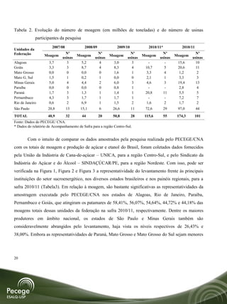 Tabela 2. Evolução do número de moagem (em milhões de toneladas) e do número de usinas
              participantes da pesquisa
                       2007/08             2008/09              2009/10           2010/11*           2010/11
Unidades da
Federação                       Nº                  Nº                  Nº                Nº                 Nº
                  Moagem               Moagem              Moagem              Moagem             Moagem
                              usinas              usinas              usinas            usinas             usinas
Alagoas              3,7         3        5,2        4        3,0        3        -        -       15,6      10
Goiás                3,3         3        8,7        4        8,3        4      10,7       5       20,6      11
Mato Grosso          0,0         0        0,0        0        1,6        1       3,3       4        1,2       2
Mato G. Sul          1,5         1        0,2        1        0,0        0       2,1       1        3,3       3
Minas Gerais         5,0         4        4,4        2        6,0        3       4,6       3       19,4      13
Paraíba              0,0         0        0,0        0        0,8        1        -        -        2,8       4
Paraná               1,7         3        1,3        1        1,4        1      20,8      11        5,5       5
Pernambuco           4,3         3        1,7        1        1,7        1        -        -        7,2       7
Rio de Janeiro       0,6         2        6,9        1        1,5        2       1,6       2        1,7       2
São Paulo            20,8        13      15,1        6       26,6         11    72,6         29    97,0        44
TOTAL                40,9        32       44         20      50,8         28    115,6        55    174,3       101
Fonte: Dados do PECEGE/ CNA.
* Dados do relatório de Acompanhamento de Safra para a região Centro-Sul.


        Com o intuito de comparar os dados amostrados pela pesquisa realizada pelo PECEGE/CNA
com os totais de moagem e produção de açúcar e etanol do Brasil, foram coletados dados fornecidos
pela União da Indústria de Cana-de-açúcar – UNICA, para a região Centro-Sul, e pelo Sindicato da
Indústria do Açúcar e do Álcool – SINDAÇÚCAR/PE, para a região Nordeste. Com isso, pode ser
verificada na Figura 1, Figura 2 e Figura 3 a representatividade do levantamento frente às principais
instituições do setor sucroenergético, nos diversos estados brasileiros e nos painéis regionais, para a
safra 2010/11 (Tabela3). Em relação à moagem, são bastante significativas as representatividades da
amostragem executada pelo PECEGE/CNA nos estados de Alagoas, Rio de Janeiro, Paraíba,
Pernambuco e Goiás, que atingiram os patamares de 58,41%, 56,07%, 54,64%, 44,72% e 44,18% das
moagens totais dessas unidades da federação na safra 2010/11, respectivamente. Dentre os maiores
produtores em âmbito nacional, os estados de São Paulo e Minas Gerais também são
consideravelmente abrangidos pelo levantamento, haja vista os níveis respectivos de 26,43% e
38,00%. Embora as representatividades de Paraná, Mato Grosso e Mato Grosso do Sul sejam menores




20
 