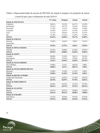 Tabela 3. Representatividade da amostra do PECEGE em relação à moagem e às produções de açúcar
         e etanol do país, para o fechamento da safra 2010/11
                                                   Nº Usinas    Moagem    Açúcar     Etanol
Painéis de SÃO PAULO
Catanduva                                           40,63%      39,35%    86,17%     22,42%
Sertãozinho                                         27,91%      29,73%    23,43%     20,41%
Piracicaba                                          11,76%      13,21%    14,05%     11,09%
Araçatuba                                           22,50%      33,91%    41,39%     33,10%
Assis                                               11,11%      20,45%    24,37%     21,97%
Jaú                                                 13,79%      13,51%    11,63%     15,59%
TOTAL                                               22,45%      26,98%    35,17%     21,89%
Painéis do PARANÁ
Porecatu                                            17,86%      14,62%    9,02%      19,53%
Jacarezinho                                            -           -         -          -
TOTAL                                               14,29%      12,75%    8,54%      15,95%
Painéis de MINAS GERAIS
Uberaba                                             29,55%      38,00%    61,85%     39,82%
TOTAL                                               29,55%      38,00%    61,85%     39,82%
Painéis de GOIÁS
Goiatuba                                            40,00%      35,20%    50,81%     29,14%
Quirinópolis                                        28,00%      53,03%    14,96%     62,55%
TOTAL                                               31,43%      44,18%    32,05%     45,79%
Painéis do MATO GROSSO
Nova Olímpia                                        10,00%      8,31%     20,67%      4,90%
TOTAL                                               10,00%      8,31%     20,67%      4,90%
Painéis do MATO GROSSO DO SUL
Maracaju                                            15,00%      12,30%    21,35%      6,09%
TOTAL                                               15,00%      12,30%    21,35%      6,09%
Painéis do RIO DE JANEIRO
Campos dos Goytacazes                               18,18%      56,07%    57,70%     44,01%
TOTAL                                               18,18%      56,07%    57,70%     44,01%
Painéis de PERNAMBUCO
Recife                                              30,43%      44,72%    35,72%     50,76%
TOTAL                                               30,43%      44,72%    35,72%     50,76%
Painéis de ALAGOAS
Maceió                                              29,41%      58,41%    49,08%     74,88%
TOTAL                                               29,41%      58,41%    49,08%     74,88%
Painéis da PARAÍBA
João Pessoa                                         23,53%      54,64%    43,54%     67,63%
TOTAL                                               23,53%      54,64%    43,54%     67,63%




24
 