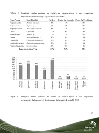 Tabela 5. Principais plantas daninhas na cultura da cana-de-açúcar e suas respectivas
                 representatividades nas regiões produtoras amostradas.
Nome Popular           Nome Científico                             Nordeste        Centro-Sul Expansão                Centro-Sul Tradicional
Capim colonião         Panicum maximum                               8%                          13%                             15%
Capim colchão          Digitaria sp.                                 0%                          17%                             18%
Capim braquiária       Brachiaria decumbens                          8%                          13%                             15%
Tiririca               Cyperus sp.                                   17%                         4%                               9%
Corda-de-viola         Ipomoea sp.                                   17%                         22%                             15%
Jitirana               Merremia aegyptia L.                          8%                          0%                               0%
Trapoeraba             Commelina benghalensis                        8%                          4%                               0%
Capim mão de sapo      Dactyloctenium aegyptium                      8%                          0%                               0%
Capim pé de galinha    Eleusine indica                               8%                          0%                               0%
             Representatividade Total                               83%                          74%                             73%




   20%                                                               18%
   18%
   16%                  15%
             13%                         13%
   14%
   12%
   10%                                               9%
    8%
    6%
    4%                                                                                              3%
    2%                                                                               1%                            1%             1%
    0%
                                                                                   aegyptia L.
                        Digitaria sp.
             maximum




                                                     Cyperus sp.



                                                                     Ipomoea sp.
                                        decumbens




                                                                                                                 Dactylocteniu
                                                                                                  benghalensis




                                                                                                                                 Eleusine
                                                                                                                 m aegyptium
                                        Brachiaria
             Panicum




                                                                                                   Commelina
                                                                                    Merremia




                                                                                                                                  indica




Figura 6. Principais plantas daninhas na cultura da cana-de-açúcar e suas respectivas
                 representatividades em nível Brasil, para o fechamento da safra 2010/11.




                                                                                                                                            29
 
