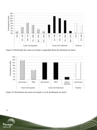 16%
                         14%
 Porcentagem de usinas




                         12%
                         10%
                                8%
                                6%
                                4%
                                2%
                                0%
                                                            251 - 500




                                                                                                                                                         501 - 750
                                                                            501 - 750




                                                                                                     1001 - 1250


                                                                                                                      1251 - 1500




                                                                                                                                             251 - 500




                                                                                                                                                                                  1001 - 1250




                                                                                                                                                                                                        251 - 500
                                                < 250




                                                                                                                                    < 250




                                                                                                                                                                                                < 250
                                                                                        751 - 1000




                                                                                                                                                                     751 - 1000
                                                                        Centro-Sul Expansão                                                 Centro-Sul Tradicional                                Nordeste

Figura 9. Distribuição das usinas em relação à capacidade diária das destilarias de etanol.


                                          16%
                                          14%
                  Porcentagem de usinas




                                          12%
                                          10%
                                          8%
                                          6%
                                          4%
                                          2%
                                          0%
                                                        ciclo-hexano                    MEG                        ciclo-hexano                 MEG                   peneira                   ciclo-hexano
                                                                                                                                                                     molecular

                                                            Centro-Sul Expansão                                                      Centro-Sul Tradicional                                      Nordeste

Figura 10. Distribuição das usinas em relação à via de desidratação de etanol.




34
 