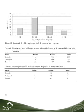 80
                       70
                       60
     Nº de caldeiras




                       50
                       40
                       30
                       20
                       10
                       0
                                   < 50   51 - 100                 101 - 150         > 151
                                          Cap. produção caldeiras (t vapor/h)

Figura 13. Quantidade de caldeiras por capacidade de produção (em t vapor/h).


Tabela 8. Mínimo, máximo e média para a potência instalada de geração de energia elétrica por usina
                            (em MW).
Região                                     Mínimo                         Máximo             Média
Expansão                                         4,1                          70,0           28,0
Tradicional                                      3,0                          80,0           27,3
Nordeste                                         5,8                          19,0           13,0


Tabela 9. Porcentagem de vapor alocado às turbinas de geração de eletricidade (em %).

Região                                    Mínimo                      Máximo             Média

Expansão                                     3                           100                 38
Tradicional                                  4                           100                 44
Nordeste                                     6                           96                  48




36
 