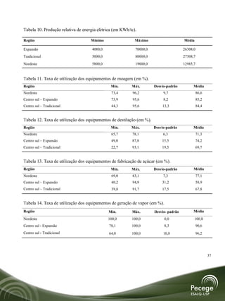 Tabela 10. Produção relativa de energia elétrica (em KWh/tc).

Região                              Mínimo                  Máximo                      Média

Expansão                             4080,0                 70000,0                     26308,0
Tradicional                          3000,0                 80000,0                     27308,7
Nordeste                             5800,0                 19000,0                     12985,7


Tabela 11. Taxa de utilização dos equipamentos de moagem (em %).
Região                                         Mín.       Máx.         Desvio-padrão         Média
Nordeste                                       73,4       96,2              9,7                   86,6
Centro sul – Expansão                          73,9       95,6              8,2                   85,2
Centro sul – Tradicional                       44,3       95,6             13,3                   84,4


Tabela 12. Taxa de utilização dos equipamentos de destilação (em %).
Região                                         Mín.       Máx.         Desvio-padrão         Média
Nordeste                                       65,7       78,1              6,3                 71,3
Centro sul – Expansão                          49,0       87,8             15,5                 74,2
Centro sul – Tradicional                       22,7       93,1             19,5                 69,7


Tabela 13. Taxa de utilização dos equipamentos de fabricação de açúcar (em %).
Região                                         Mín.       Máx.         Desvio-padrão         Média
Nordeste                                       69,0       83,1              7,3                   77,1
Centro sul – Expansão                          40,2       94,9             31,2                   58,9
Centro sul – Tradicional                       39,8       91,7             17,5                   67,8


Tabela 14. Taxa de utilização dos equipamentos de geração de vapor (em %).
Região                                        Mín.        Máx.         Desvio- padrão        Média

Nordeste                                      100,0       100,0              0,0                100,0
Centro sul - Expansão                         78,1        100,0              8,3                  90,6
Centro sul - Tradicional                      64,0        100,0             10,8                  96,2




                                                                                                         37
 