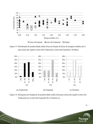 120
                          110
   Produtividade (t/ha)

                          100
                           90
                           80
                           70
                           60
                           50
                           40
                                0,00               0,50               1,00         1,50                 2,00               2,50         3,00        3,50               4,00
                                                                                     Moagem (milhões de t)

                                                          Centro-Sul Expansão               Centro-Sul Tradicional                 Nordeste

Figura 15. Distribuição de produtividade média (t/ha) em função de faixas de moagem (milhões de t)
                               para usinas das regiões Centro-Sul Tradicional, Centro-Sul Expansão e Nordeste.


                   60%                                                       60%                                                  60%

                   50%                                                       50%                                                  50%

                   40%                                                       40%                                                  40%

                   30%                                                       30%                                                  30%

                   20%                                                       20%                                                  20%

                   10%                                                       10%                                                  10%

                          0%                                                 0%                                                   0%
                                  < 66




                                                                                     < 66




                                                                                                                                           < 55
                                         67 - 80

                                                     81 - 94




                                                                                              67 - 80

                                                                                                          81 - 94




                                                                                                                                                   55 - 65


                                                                                                                                                             65 - 70
                                                               Mais




                                                                                                                    Mais




                                               t/ha                                                 t/ha                                           t/ha


                           (a) Tradicional                                          (b) Expansão                                               (c) Nordeste

Figura 16. Histograma de freqüência de produtividade média (t/ha) para usinas das regiões Centro-Sul
                               Tradicional (a), Centro-Sul Expansão (b) e Nordeste (c).


                                                                                                                                                                              43
 
