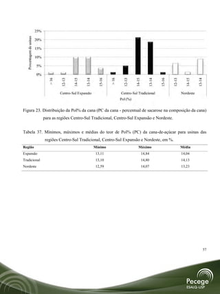 Porcentagem de usinas   25%

                          20%

                          15%

                          10%

                          5%

                          0%




                                                                            > 16
                                   > 16




                                                  14-15




                                                                                                         13-14
                                          12-13




                                                          13-14


                                                                    15-16




                                                                                     12-13


                                                                                             14-15




                                                                                                                 15-16


                                                                                                                         12-13


                                                                                                                                   14-15


                                                                                                                                            13-14
                                          Centro-Sul Expansão                      Centro-Sul Tradicional                        Nordeste
                                                                                   Pol (%)


Figura 23. Distribuição da Pol% da cana (PC da cana - percentual de sacarose na composição da cana)
                                para as regiões Centro-Sul Tradicional, Centro-Sul Expansão e Nordeste.


Tabela 37. Mínimos, máximos e médias do teor de Pol% (PC) da cana-de-açúcar para usinas das
                                regiões Centro-Sul Tradicional, Centro-Sul Expansão e Nordeste, em %.
Região                                                            Mínimo                       Máximo                            Média
Expansão                                                          13,11                              14,84                       14,04
Tradicional                                                       13,10                              14,80                       14,13
Nordeste                                                          12,59                              14,07                       13,23




                                                                                                                                                57
 