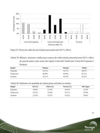 Porcentagem de usinas   20%

                          15%

                          10%

                          5%

                          0%
                                  84-86


                                          82-84


                                                  86-88


                                                           78-80


                                                                   80-82


                                                                             84-86


                                                                                       82-84


                                                                                               86-88


                                                                                                        78-80


                                                                                                                80-82


                                                                                                                        84-86


                                                                                                                                82-84


                                                                                                                                           86-88
                                      Centro-Sul Expansão                   Centro-Sul Tradicional                       Nordeste
                                                                             Pureza do caldo (%)


Figura 25. Pureza do caldo da cana (relação percentual entre Pol % e Brix).


Tabela 39. Mínimos, máximos e médias para a pureza do caldo (relação percentual entre Pol % e Brix)
                                da cana-de-açúcar, para usinas das regiões Centro-Sul Tradicional, Centro-Sul Expansão e
                                Nordeste.
Região                                                             Mínimo                              Máximo                      Média
Expansão                                                           82,53%                              86,71%                     84,63%
Tradicional                                                        80,20%                              86,98%                     85,11%
Nordeste                                                           82,51%                              86,79%                     83,52%



Tabela 40. Parâmetros de qualidade de matéria prima utilizados no modelo.
Região                                            Pol (%)                  Fibra (%)                   Pureza (%)                 ART (kg/t)
Expansão                                          14,04%                    13,38%                      84,63%                          153,89
Tradicional                                       14,13%                    13,20%                      85,11%                          154,68
Nordeste                                          13,23%                    15,27%                      83,52%                          146,85




                                                                                                                                                   59
 