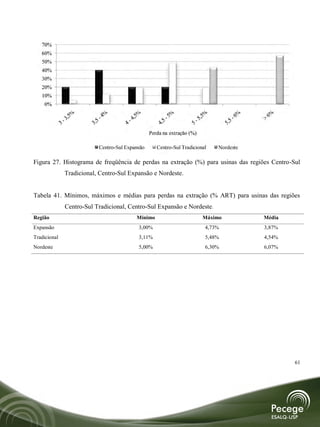 70%
  60%
  50%
  40%
  30%
  20%
  10%
   0%




                                               Perda na extração (%)

                         Centro-Sul Expansão      Centro-Sul Tradicional      Nordeste

Figura 27. Histograma de freqüência de perdas na extração (%) para usinas das regiões Centro-Sul
              Tradicional, Centro-Sul Expansão e Nordeste.


Tabela 41. Mínimos, máximos e médias para perdas na extração (% ART) para usinas das regiões
              Centro-Sul Tradicional, Centro-Sul Expansão e Nordeste.
Região                                   Mínimo                        Máximo            Média
Expansão                                  3,00%                            4,73%         3,87%
Tradicional                               3,11%                            5,48%         4,54%
Nordeste                                  5,00%                            6,30%         6,07%




                                                                                                 61
 