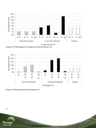 14%
                             12%
     Porcentagem de usinas




                             10%
                             8%
                             6%
                             4%
                             2%
                             0%
                                   0 - 25      50 - 75   75 - 100         0 - 25      25 - 50             50 - 75        75 - 100        50 - 75      75 - 100

                                      Centro-Sul Expansão                           Centro-Sul Tradicional                                    Nordeste

                                                                               Lavagem da cana (%)

Figura 28. Porcentagem de lavagem de cana-de-açúcar (%).



                             25%
     Porcentagem de usinas




                             20%

                             15%

                             10%

                             5%

                             0%



                                                                                                                                                         90 - 95
                                               85 - 90



                                                         90 - 95




                                                                                                85 - 90



                                                                                                               90 - 95




                                                                                                                                            85 - 90
                                   < 85




                                                                    95 - 100



                                                                                   < 85




                                                                                                                              95 - 100




                                            Centro-Sul Expansão                           Centro-Sul Tradicional                                Nordeste

                                                                                 Fermentação (%)

Figura 29. Rendimento de fermentação (%).




62
 