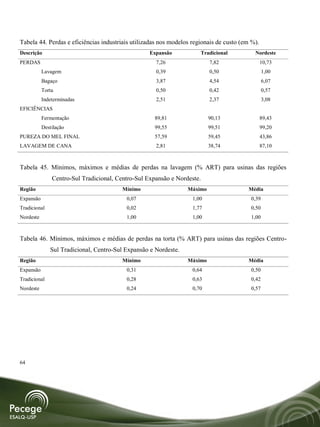 Tabela 44. Perdas e eficiências industriais utilizadas nos modelos regionais de custo (em %).
Descrição                                          Expansão           Tradicional          Nordeste
PERDAS                                               7,26                 7,82                  10,73
           Lavagem                                   0,39                 0,50                  1,00
           Bagaço                                    3,87                 4,54                  6,07
           Torta                                     0,50                 0,42                  0,57
           Indeterminadas                            2,51                 2,37                  3,08
EFICIÊNCIAS
           Fermentação                               89,81                90,13                 89,43
           Destilação                                99,55                99,51                 99,20
PUREZA DO MEL FINAL                                  57,59                59,45                 43,86
LAVAGEM DE CANA                                      2,81                 38,74                 87,10



Tabela 45. Mínimos, máximos e médias de perdas na lavagem (% ART) para usinas das regiões
               Centro-Sul Tradicional, Centro-Sul Expansão e Nordeste.
Região                                   Mínimo                  Máximo                 Média
Expansão                                  0,07                     1,00                  0,39
Tradicional                               0,02                     1,77                  0,50
Nordeste                                  1,00                     1,00                  1,00



Tabela 46. Mínimos, máximos e médias de perdas na torta (% ART) para usinas das regiões Centro-
              Sul Tradicional, Centro-Sul Expansão e Nordeste.
Região                                   Mínimo                  Máximo                 Média
Expansão                                  0,31                     0,64                  0,50
Tradicional                               0,28                     0,63                  0,42
Nordeste                                  0,24                     0,70                  0,57




64
 