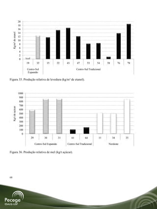 20
                       18
                       16
                       14
     Kg/m³ de etanol




                       12
                       10
                        8
                        6
                        4
                        2
                        0
                                19         32       15      22       43        47       53       54     58        76    78

                                Centro-Sul                                     Centro-Sul Tradicional
                                Expansão

Figura 35. Produção relativa de levedura (kg/m³ de etanol).



                       1000
                       900
                       800
                       700
     Kg/t de açúcar




                       600
                       500
                       400
                       300
                       200
                       100
                            0
                                     29           30            31        61          64           11        34        35

                                          Centro-Sul Expansão        Centro-Sul Tradicional              Nordeste


Figura 36. Produção relativa de mel (kg/t açúcar).




68
 