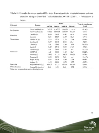Tabela 52. Evolução dos preços médios (R$) e taxas de crescimento dos principais insumos agrícolas
                levantados na região Centro-Sul Tradicional (safras 2007/08 a 2010/11) – Fornecedores e
                Usinas.
                                                                        Safra                    Taxa de crescimento
Categoria                           Insumo
                                                     2007/08   2008/09     2009/10    2010/11           (a.a.)
                             Fert. Cana Planta (t)   792,50    1.267,27    1.103,33   1.159,24         10,54%
Fertilizantes
                             Fert. Cana Soca (t)     740,00    1.061,95    1.007,47    963,00          7,66%
                             Calcário (t)            50,30      59,99       65,42      66,20           9,54%
Corretivo
                             Gesso (t)                52,45     53,57       63,37      65,50           8,71%
Nematicidas                  Furadan SC (l)           23,25     20,75       21,75      22,00           -1,18%
                             Combine (l)              33,00     30,15       27,61      26,41           -7,28%
                             Diuron (l)                n.d      29,60       17,80       8,55          -46,69%
                             Gamit (l)               41,20      37,40       40,85      34,00           -4,76%
                             Hexaron (kg)             n.d       31,40       23,57       n.d           -24,93%
Herbicidas                   MSMA (l)                 n.d       10,00       11,19      12,37           11,22%
                             Plateau (kg)            338,00     417,14      361,59     350,00          -0,38%
                             Roundup (l)             10,00      10,91        7,20       n.d           -15,15%
                             Velpar K (kg)           29,35      31,34       28,80      22,06           -8,98%
                             Volcane (l)             11,50      11,00       10,70       8,77           -8,07%
Inseticida                   Regent 800 WG (kg)      600,20     675,17      690,89     605,63          0,50%
Outros Insumos               Cotesia Flavipes (cp)    2,60       2,50        2,80       2,72           2,52%
Notas: n.d corresponde a valores não disponíveis.




                                                                                                                  73
 