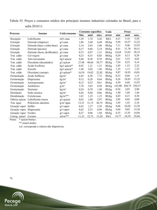 Tabela 55. Preços e consumos médios dos principais insumos industriais coletados no Brasil, para a
              safra 2010/11.
                                                               Consumo específico   Unid.        Preço
Processo                  Insumo              Unid.consumo
                                                              Mín    méd    máx.    preço  mín    méd    máx.
Recepção         Lubrificante                  ml/t cana      1,29   1,74    2,42   R$/L   4,21   5,10   5,50
Extração         Eletrodo (chapisco)           g/t cana       1,86   3,48    6,44   R$/kg 9,50    10,57 12,22
Extração         Eletrodo (base e sobre-base) g/t cana        2,14   2,83    3,46   R$/kg 7,11    9,48  12,93
Extração         Eletrodo (picotes)            g/t cana       0,17   0,86    2,14   R$/kg 8,41    31,70 50,51
Extração         Eletrodo (facas, desfibrador) g/t cana       0,75   0,97    1,31   R$/kg 16,64 23,03 28,33
Trat. caldo      Cal virgem                    g/t cana       0,23   0,53    0,85   R$/kg 0,24    0,13   0,29
Trat. caldo      Anti-incrustante              kg/t açúcar    0,40   0,38    0,78   R$/kg 2,61    3,53   4,82
Trat. caldo      Floculante (decantador)       g/t açúcar     27,48 40,66 58,77     R$/kg 7,54    8,55   9,14
Trat. caldo      Ácido Fosfórico               kg/t açúcar*   0,92   1,21    1,51   R$/kg 1,05    1,53   2,32
Trat. caldo      Enxofre                       kg/t açúcar*   1,48   2,02    1,48   R$/kg  1,25   1,13   1,25
Trat. caldo      Floculante (xarope)           g/t açúcar*    16,59 19,02 22,82     R$/kg 9,07    10,95 14,01
Fermentação Ácido Sulfúrico                    kg/m³          4,45   6,58    7,72   R$/kg 0,23    0,66   1,15
Fermentação Dispersante                        kg/m³          0,12   0,28    0,64   R$/kg 8,26    10,83 13,23
Fermentação Antiespumante                      kg/m³          0,12   0,32    0,61   R$/kg 4,30    6,68  11,07
Fermentação Antibiótico                        g/m³           3,78   5,83    8,50   R$/kg 163,00 204,75 250,37
Fermentação Nutriente                          kg/m³          0,24   0,70    1,40   R$/kg 0,56    2,03   2,90
Destilação       Soda cáustica                 kg/m³          0,26   0,40    0,66   R$/kg 1,40    1,68   1,44
Desidratação Ciclohexano                       kg/m³**        1,01   1,22    1,15   R$/kg 4,03    4,21   4,30
Fábrica açúcar Lubrificante massa              g/t açúcar     0,65   1,60    2,97   R$/kg 2,05    4,05   6,00
Trat. água       Policloreto alumínio          g/m³ água      13,51 31,15 44,75     R$/kg 1,05    1,43   2,18
Geração vapor Sulfito                          g/t vapor      0,43   1,27    2,39   R$/kg 8,06    10,02 12,39
Geração vapor Dispersante                      g/t vapor      0,43   2,53    6,98   R$/kg 6,04    9,02  13,38
Geração vapor Fosfato                          g/t vapor      0,27   0,96    1,94   R$/kg 6,55    11,91 14,86
Carreg. etanol Corante                         ml/m³**        11,33 12,73 15,20     R$/L 16,77 24,39 29,60
Notas: * açúcar branco.
         ** etanol anidro.
         n.d corresponde a valores não disponíveis.




76
 