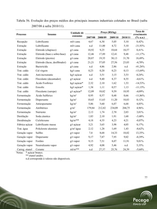 Tabela 56. Evolução dos preços médios dos principais insumos industriais coletados no Brasil (safra
               2007/08 à safra 2010/11).
                                                                           Preço (R$/kg)                 Taxa de
                                                  Unidade de
Processo                        Insumo                                                                 crescimento
                                                   consumo
                                                                 2007/08 2008/09   2009/10   2010/11     (% a.a.)
Recepção          Lubrificante                    ml/t cana       4,67     6,30     5,05      5,10       0,42%
Extração          Lubrificante                    ml/t cana        n.d    11,00     4,72      5,10      -31,93%
Extração          Eletrodo (chapisco)             g/t cana        10,92    9,25     10,64     10,57      0,41%
Extração          Eletrodo (base e sobre-base)    g/t cana        12,46   17,89     12,41     9,48      -11,17%
Extração          Eletrodo (picotes)              g/t cana        20,87   19,35     30,13     31,70      18,49%
Extração          Eletrodo (facas, desfibrador)   g/t cana        21,21   57,05     27,56     23,03      -4,70%
Extração          Bactericida                     g/t cana         n.d     4,86     2,86       n.d      -41,26%
Trat. caldo       Cal virgem                      kg/t cana       0,23     0,20     0,23      0,13      -13,69%
Trat. caldo       Anti-incrustante                kg/t açúcar      n.d     3,51     3,15      3,53       0,24%
Trat. caldo       Floculante (decantador)         g/t açúcar       n.d     9,40     8,37      8,55       -4,61%
Trat. caldo       Ácido Fosfórico                 kg/t açúcar*    2,32     2,10     1,62      1,53      -14,53%
Trat. caldo       Enxofre                         kg/t açúcar*    1,34     1,11     0,57      1,13      -11,15%
Trat. caldo       Floculante (xarope)             g/t açúcar*     12,09   10,82     9,59      10,95      -4,09%
Fermentação       Ácido Sulfúrico                 kg/m³           0,95     0,57     0,48      0,66      -11,86%
Fermentação       Dispersante                     kg/m³           10,65   11,63     11,20     10,83      0,12%
Fermentação       Antiespumante                   kg/m³           5,86     5,60     6,07      6,68       4,85%
Fermentação       Antibiótico                     g/m³           179,84   212,82   234,09    204,75      4,96%
Fermentação       Nutriente                       kg/m³           2,13     1,74     2,70      2,03       3,01%
Destilação        Soda cáustica                   kg/m³           1,83     2,10     1,91      1,68       -3,40%
Desidratação      Ciclohexano                     kg/m³**         4,18     4,35     4,23      4,21       -0,07%
Fábrica açúcar    Lubrificante massa              g/t açúcar      3,21     3,65     3,98      4,05       8,17%
Trat. água        Policloreto alumínio            g/m³ água       2,12     1,28     1,69      1,43       -8,62%
Geração vapor     Sulfito                         g/t vapor        7,8     8,68     14,33     10,02      13,35%
Geração vapor     Dispersante                     g/t vapor       9,17     7,87     7,95      9,02       -0,39%
Geração vapor     Fosfato                         g/t vapor       9,15     7,51     8,07      11,91      9,01%
Geração vapor     Neutralizante vapor             g/t vapor       4,92     4,08     5,46       n.d       5,35%
Carreg. etanol Corante                            ml/m³**          n.d    27,37     25,76     24,39      -5,60%
Notas: * açúcar branco.
        ** etanol anidro.
        n.d corresponde à valores não disponíveis.




                                                                                                                  77
 