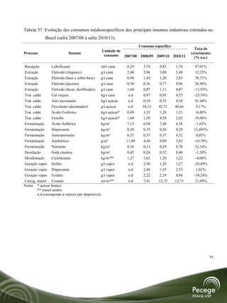 Tabela 57. Evolução dos consumos médiosespecíficos dos principais insumos industriais coletados no
               Brasil (safra 2007/08 à safra 2010/11).
                                                                          Consumo específico
                                                                                                         Taxa de
                                                  Unidade de
Processo                     Insumo                                                                    crescimento
                                                   consumo       2007/08 2008/09 2009/10 2010/11         (% a.a.)

Recepção          Lubrificante                    ml/t cana       0,29      3,74     0,82      1,74      47,01%
Extração          Eletrodo (chapisco)             g/t cana        2,40      2,96     3,08      3,48      12,25%
Extração          Eletrodo (base e sobre-base)    g/t cana        0,90      1,42     1,20      2,83      38,71%
Extração          Eletrodo (picotes)              g/t cana        0,50      0,36     0,77      0,86      26,90%
Extração          Eletrodo (facas, desfibrador)   g/t cana        1,60      0,87     1,11      0,97     -11,95%
Trat. caldo       Cal virgem                      kg/t cana        n.d      0,97     0,95      0,53     -25,74%
Trat. caldo       Anti-incrustante                kg/t açúcar      n.d      0,10     0,35      0,38      91,44%
Trat. caldo       Floculante (decantador)         g/t açúcar       n.d      34,12    42,71     40,66     9,17%
Trat. caldo       Ácido Fosfórico                 kg/t açúcar*    0,89      3,35     1,28       1,21     -0,48%
Trat. caldo       Enxofre                         kg/t açúcar*    1,60      1,50     4,58       2,02     19,90%
Fermentação       Ácido Sulfúrico                 kg/m³           7,13      6,94     7,48       6,58     -1,63%
Fermentação       Dispersante                     kg/m³           0,20      0,19     0,20      0,28     12,485%
Fermentação       Antiespumante                   kg/m³           0,32      0,37     0,37      0,32      0,05%
Fermentação       Antibiótico                     g/m³            11,00     4,48     9,69      5,83     -10,70%
Fermentação       Nutriente                       kg/m³           0,36      0,13     0,29      0,70      32,14%
Destilação        Soda cáustica                   kg/m³           0,45      0,26     0,32      0,40      -1,24%
Desidratação      Ciclohexano                     kg/m³**         1,27      1,62     1,20      1,22      -4,06%
Geração vapor Sulfito                            g/t vapor         n.d      2,50     1,28       1,27    -28,89%
Geração vapor Dispersante                        g/t vapor         n.d      2,48     1,55       2,53     1,01%
Geração vapor Fosfato                            g/t vapor         n.d      2,22     2,29       0,96    -34,24%
Carreg. etanol Corante                           ml/m³**           n.d      7,41     12,72     12,73     31,09%
Notas: * açúcar branco.
        ** etanol anidro.
        n.d corresponde à valores não disponíveis.




                                                                                                                  79
 