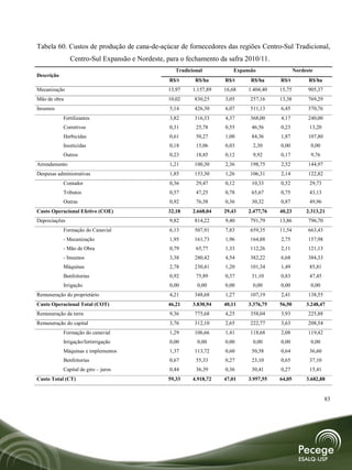 Tabela 60. Custos de produção de cana-de-açúcar de fornecedores das regiões Centro-Sul Tradicional,
               Centro-Sul Expansão e Nordeste, para o fechamento da safra 2010/11.
                                                  Tradicional          Expansão                Nordeste
Descrição
                                                R$/t      R$/ha     R$/t     R$/ha     R$/t          R$/ha
Mecanização                                    13,97     1.157,89   16,68   1.404,40   15,75         905,37
Mão de obra                                    10,02     830,25     3,05     257,16    13,38         769,29
Insumos                                         5,14     426,30     6,07     511,13    6,45          370,76
            Fertilizantes                       3,82     316,33     4,37     368,00    4,17          240,00
            Corretivos                          0,31      25,78     0,55     46,56     0,23          13,20
            Herbicidas                          0,61      50,27     1,00     84,36     1,87          107,80
            Inseticidas                         0,18      15,06     0,03      2,30     0,00           0,00
            Outros                              0,23      18,85     0,12      9,92     0,17           9,76
Arrendamento                                    1,21     100,30     2,36     198,75    2,52          144,97
Despesas administrativas                        1,85     153,30     1,26     106,31    2,14          122,82
            Contador                            0,36      29,47     0,12     10,33     0,52          29,73
            Tributos                            0,57      47,25     0,78     65,67     0,75          43,13
            Outras                              0,92      76,58     0,36     30,32     0,87          49,96
Custo Operacional Efetivo (COE)                32,18     2.668,04   29,43   2.477,76   40,23        2.313,21
Depreciações                                    9,82     814,22     9,40     791,79    13,86         796,70
            Formação do Canavial                6,13     507,91     7,83     659,35    11,54         663,43
            - Mecanização                       1,95     161,73     1,96     164,88    2,75          157,98
            - Mão de Obra                       0,79      65,77     1,33     112,26    2,11          121,13
            - Insumos                           3,38     280,42     4,54     382,22    6,68          384,33
            Máquinas                            2,78     230,41     1,20     101,34    1,49          85,81
            Benfeitorias                        0,92      75,89     0,37     31,10     0,83          47,45
            Irrigação                           0,00      0,00      0,00      0,00     0,00           0,00
Remuneração do proprietário                     4,21     348,68     1,27     107,19    2,41          138,55
Custo Operacional Total (COT)                  46,21     3.830,94   40,11   3.376,75   56,50        3.248,47
Remuneração da terra                            9,36     775,68     4,25     358,04    3,93          225,88
Remuneração do capital                          3,76     312,10     2,65     222,77    3,63          208,54
            Formação do canavial                1,29     106,66     1,41     118,68    2,08          119,42
            Irrigação/fertirrigação             0,00      0,00      0,00      0,00     0,00           0,00
            Máquinas e implementos              1,37     113,72     0,60     50,58     0,64          36,60
            Benfeitorias                        0,67      55,33     0,27     23,10     0,65          37,10
            Capital de giro – juros             0,44      36,39     0,36     30,41     0,27          15,41
Custo Total (CT)                               59,33     4.918,72   47,01   3.957,55   64,05        3.682,88


                                                                                                              83
 