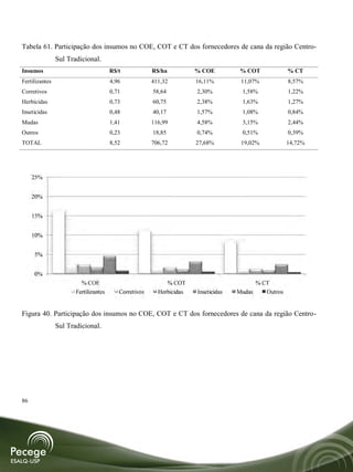 Tabela 61. Participação dos insumos no COE, COT e CT dos fornecedores de cana da região Centro-
                Sul Tradicional.
Insumos                                R$/t            R$/ha          % COE          % COT            % CT
Fertilizantes                          4,96            411,32         16,11%         11,07%           8,57%
Corretivos                             0,71            58,64          2,30%          1,58%            1,22%
Herbicidas                             0,73            60,75          2,38%          1,63%            1,27%
Inseticidas                            0,48            40,17          1,57%          1,08%            0,84%
Mudas                                  1,41            116,99         4,58%          3,15%            2,44%
Outros                                 0,23            18,85          0,74%          0,51%            0,39%
TOTAL                                  8,52            706,72         27,68%         19,02%           14,72%




     25%


     20%


     15%


     10%


     5%


     0%
                         % COE                              % COT                         % CT
                       Fertilizantes      Corretivos     Herbicidas   Inseticidas   Mudas    Outros


Figura 40. Participação dos insumos no COE, COT e CT dos fornecedores de cana da região Centro-
                Sul Tradicional.




86
 