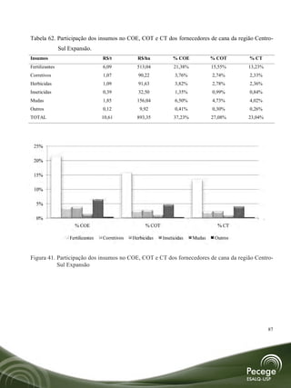 Tabela 62. Participação dos insumos no COE, COT e CT dos fornecedores de cana da região Centro-
                Sul Expansão.
Insumos                               R$/t            R$/ha              % COE           % COT           % CT
Fertilizantes                         6,09            513,04              21,38%         15,55%          13,23%
Corretivos                            1,07            90,22               3,76%              2,74%       2,33%
Herbicidas                            1,09            91,63               3,82%              2,78%       2,36%
Inseticidas                           0,39            32,50               1,35%              0,99%       0,84%
Mudas                                 1,85            156,04              6,50%              4,73%       4,02%
Outros                                0,12             9,92               0,41%              0,30%       0,26%
TOTAL                                 10,61           893,35              37,23%         27,08%          23,04%




    25%

    20%

    15%

    10%

      5%

      0%
                        % COE                                  % COT                             % CT

                      Fertilizantes      Corretivos   Herbicidas       Inseticidas   Mudas      Outros

Figura 41. Participação dos insumos no COE, COT e CT dos fornecedores de cana da região Centro-
Figura 41. Participação dos insumos no COE, COT e CT dos fornecedores de cana da região Centro-
           Sul Expansão.
           Sul Expansão




                                                                                                                  87
 