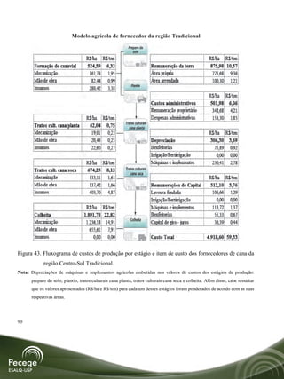 Modelo agrícola de fornecedor da região Tradicional




Figura 43. Fluxograma de custos de produção por estágio e item de custo dos fornecedores de cana da
            região Centro-Sul Tradicional.
Nota: Depreciações de máquinas e implementos agrícolas embutidas nos valores de custos dos estágios de produção:
      preparo do solo, plantio, tratos culturais cana planta, tratos culturais cana soca e colheita. Além disso, cabe ressaltar
      que os valores apresentados (R$/ha e R$/ton) para cada um desses estágios foram ponderados de acordo com as suas
      respectivas áreas.




90
 