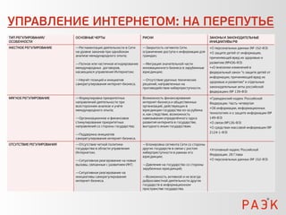 УПРАВЛЕНИЕ ИНТЕРНЕТОМ: НА ПЕРЕПУТЬЕ
ТИП РЕГУЛИРОВАНИЯ/         ОСНОВНЫЕ ЧЕРТЫ                        РИСКИ                                  ЗАКОНЫ И ЗАКОНОДАТЕЛЬНЫЕ
ОСОБЕННОСТИ                                                                                             ИНИЦИАТИВЫ РФ
ЖЕСТКОЕ РЕГУЛИРОВАНИЕ      ―Регламентация деятельности в Сети    ―Закрытость сегмента Сети,             +О персональных данных (№ 152-ФЗ)
                           на уровне законов при однобоком       ограничение доступа к информации для   +О защите детей от информации,
                           анализе международного опыта;         граждан;
                                                                                                        причиняющей вред их здоровью и
                           ―Полное или частичное игнорирование   ―Миграция значительной части           развитию (№436-ФЗ)
                           международных договоров,              инновационного бизнеса в зарубежные    +«О внесении изменений в
                           касающихся управления Интернетом;     юрисдикции;                            федеральный закон "о защите детей от
                                                                                                        информации, причиняющей вред их
                           ―Неучёт позиций и инициатив           ―Отсутствие удачных технических
                                                                                                        здоровью и развитию" и отдельные
                           саморегулирования интернет-бизнеса.   решений, направленных на
                                                                 противодействие киберпреступности.     законодательные акты российской
                                                                                                        федерации« (№ 139-ФЗ)
МЯГКОЕ РЕГУЛИРОВАНИЕ       ―Формулировка приоритетных            Возможность финансирования             +Гражданский кодекс Российской
                           направлений деятельности при          интернет-бизнеса и общественных        Федерации. Часть четвертая
                           всестороннем анализе и учёте          организаций, действующих в
                                                                                                        +Об информации, информационных
                           международного опыта;                 юрисдикции государства из-за рубежа
                                                                 и, как следствие, возможность          технологиях и о защите информации (№
                           ―Организационное и финансовое         навязывания определённого курса        149-ФЗ)
                           стимулирование приоритетных           развития интернета в государстве,      +О связи (№126-ФЗ)
                           направлений со стороны государства;   выгодного иным государствам.           +О средствах массовой информации (№
                                                                                                        2124-1-ФЗ)
                           ―Поддержка инициатив
                           саморегулирования интернет-бизнеса.
ОТСУТСТВИЕ РЕГУЛИРОВАНИЯ   ―Отсутствие четкой политики           ―Блокировка сегмента Сети со стороны
                           государства в области управления      других государств в связи с ростом     +Уголовный кодекс Российской
                           Интернетом;                           киберпреступности в рамках его
                                                                                                        Федерации. 28 Глава
                                                                 юрисдикции;
                           ―Ситуативное реагирование на новые                                           +О персональных данных (№ 152-ФЗ)
                           вызовы, связанные с развитием ИКТ;    ―Давление на государство со стороны
                                                                 зарубежных юрисдикций;
                           ―Ситуативное реагирование на
                           инициативы саморегулирования          ―Возможность активной и не всегда
                           интернет-бизнеса.                     добросовестной деятельности других
                                                                 государств в информационном
                                                                 пространстве государства.
 
