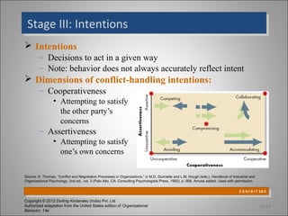 Stage III: Intentions
 Stage III: Intentions
 Intentions
        – Decisions to act in a given way
        – Note: behavior does not always accurately reflect intent
 Dimensions of conflict-handling intentions:
        – Cooperativeness
                 • Attempting to satisfy
                   the other party’s
                   concerns
        – Assertiveness
                 • Attempting to satisfy
                   one’s own concerns

Source: K. Thomas, “Conflict and Negotiation Processes in Organizations,” in M.D. Dunnette and L.M. Hough (eds.), Handbook of Industrial and
Organizational Psychology, 2nd ed., vol. 3 (Palo Alto, CA: Consulting Psychologists Press, 1992), p. 668. Arrows added. Used with permission.

                                                                                                                                   E X H I B I T 14-2
                                                                                                                                     E X H I B I T 14-2
Copyright © 2012 Dorling Kindersley (India) Pvt. Ltd
Authorized adaptation from the United States edition of Organizational                                                                          14-13
Behavior, 14e
 