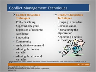 Conflict Management Techniques
 Conflict Management Techniques
         Conflict Resolution                                                        Conflict Stimulation
             Techniques                                                                  Techniques
        – Problem solving                                                           – Bringing in outsiders
        – Superordinate goals                                                       – Communication
        – Expansion of resources                                                    – Restructuring the
        – Avoidance                                                                      organization
        – Smoothing                                                                 – Appointing a devil’s
        – Compromise                                                                     advocate
        – Authoritative command
        – Altering the human
             variable
        – Altering the structural
             variables
 Source: Based on S. P. Robbins, Managing Organizational Conflict: A Nontraditional Approach (Upper Saddle River, NJ: Prentice Hall, 1974), pp.
 59–89
                                                                                                                              SEE E X H I B I T 14-4
                                                                                                                               SEE E X H I B I T 14-4
Copyright © 2012 Dorling Kindersley (India) Pvt. Ltd
Authorized adaptation from the United States edition of Organizational
Behavior, 14e                                                                                                                                     14-15
 