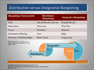 Distributive versus Integrative Bargaining
 Distributive versus Integrative Bargaining
Bargaining Characteristic                                  Distributive
                                                           Bargaining              Integrative Bargaining

Goal                                               Get all the pie you can        Expand the pie
Motivation                                         Win-Lose                       Win-Win
Focus                                              Positions                      Interests
Information Sharing                                Low                            High
Duration of Relationships                          Short-Term                     Long-Term
Source: Based on R. J. Lewicki and J. A.
Litterer, Negotiation (Homewood, IL: Irwin,
1985), p. 280.
                                                                    Integrative


                                              Distributive

                                                                                                   SEE E X H I B I T 14-5
                                                                                                    SEE E X H I B I T 14-5
Copyright © 2012 Dorling Kindersley (India) Pvt. Ltd
Authorized adaptation from the United States edition of Organizational                                              14-18
Behavior, 14e
 