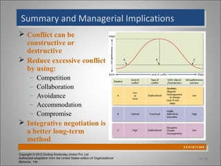 Summary and Managerial Implications
 Summary and Managerial Implications
 Conflict can be
  constructive or
  destructive
 Reduce excessive conflict
  by using:
        –    Competition
        –    Collaboration
        –    Avoidance
        –    Accommodation
        –    Compromise
 Integrative negotiation is
  a better long-term
  method
                                                                         E X H I B I T 14-8
                                                                           E X H I B I T 14-8
Copyright © 2012 Dorling Kindersley (India) Pvt. Ltd
Authorized adaptation from the United States edition of Organizational                14-23
Behavior, 14e
 