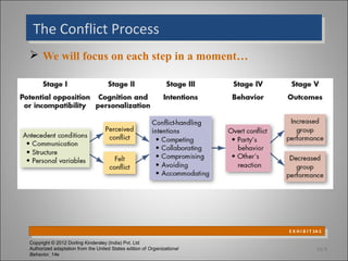 The Conflict Process
 The Conflict Process
 We will focus on each step in a moment…




                                                                         E X H I B I T 14-1
                                                                           E X H I B I T 14-1
Copyright © 2012 Dorling Kindersley (India) Pvt. Ltd
Authorized adaptation from the United States edition of Organizational                  14-9
Behavior, 14e
 
