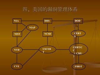 四、美国的漏洞管理体系 NSA DHS DOD NIST NCSD NIAP NVD CVE USCERT FIRST CERTS CERT/CC （ CMU ） 