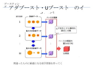ブースティン
グ
 アダブースト・Uブースト              のイ
       メージ




   間違ったものに敏感になる弱学習器を作ってく
 