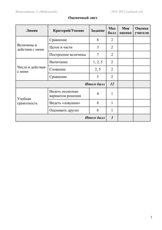 Математика, 1 «Мобильный»                              2011-2012 учебный год
                                Оценочный лист

                                                      Мах   Моя   Оценка
      Линия           Критерий/Умение     Задание
                                                      балл оценка учителя
                    Сравнение                 8        2
 Величины и
                    Целое и части             3        2
 действия с ними
                    Построение величины       7        2
                    Вычитание               1, 2, 5    2
 Числа и действия
                    Сложение                 2, 5      2
 с ними
                    Сравнение                 5        2
                                        Итого балл     12
                    Видеть несколько
                                              4        1
                    вариантов решения
 Учебная
 грамотность        Видеть «ловушки»          8        1
                    Оценивать других          6        1
                                        Итого балл     3




                                                                               3
 