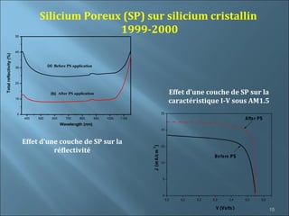 Silicium Poreux (SP) sur silicium cristallin
                         50
                                                   1999-2000
                         40
Total reflectivity (%)




                         30
                                          (a) Before PS application



                         20


                                           (b) After PS application                                             Effet d’une couche de SP sur la
                         10
                                                                                                                caractéristique I-V sous AM1.5
                         0                                                                               25
                              400   500     600     700     800       900   1000   1100                                                       After PS
                                                  Wavelength (nm)
                                                                                                         20



                              Effet d’une couche de SP sur la                                            15


                                                                                          J (m A /cm )
                                        réflectivité                                      2
                                                                                                                                 Before PS
                                                                                                         10




                                                                                                          5




                                                                                                          0
                                                                                                              0,0   0,1   0,2   0,3     0,4   0,5    0,6

                                                                                                                                 V (Volts )                15
 