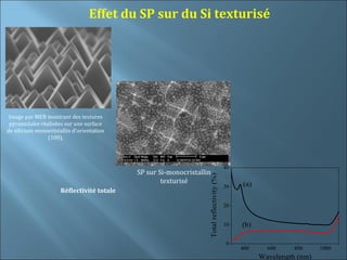 Effet du SP sur du Si texturisé




 Image par MEB montrant des textures
 pyramidales réalisées sur une surface
de silicium monocristallin d’orientation
                (100).




                                                                                            40
                                            SP sur Si-monocristallin




                                                                   Total reflectivity (%)
                                                    texturisé                                    (a)
                                                                                            30
                      Réflectivité totale

                                                                                            20


                                                                                            10   (b)

                                                                                            0
                                                                                                 400     600     800     1000
                                                                                                       Wavelength (nm)
 