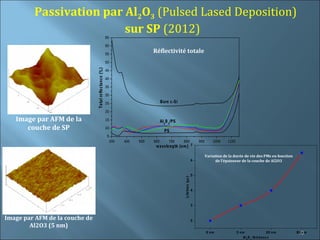 Passivation par Al2O3 (Pulsed Lased Deposition)
                         sur SP (2012)                  65

                                                        60

                                                        55
                                                                            Réflectivité totale
                                                        50




                                Total reflectance (%)
                                                        45

                                                        40

                                                        35

                                                        30

                                                        25                        Bare c-Si

                                                        20

   Image par AFM de la                                  15                        Al2O 3/PS
      couche de SP                                      10
                                                                                    PS
                                                         5
                                                          300   400   500   600        700    800                   900       1000    1100
                                                                             wavelength (nm)                    7


                                                                                                                          Variation de la durée de vie des PMs en fonction
                                                                                                                6               de l’épaisseur de la couche de Al2O3


                                                                                                                5


                                                                                              Lifetim e (µs )
                                                                                                                4



                                                                                                                3


Image par AFM de la couche de                                                                                   2
        Al2O3 (5 nm)
                                                                                                                          0 nm               5 nm               20 nm         19
                                                                                                                                                                             80 n m
                                                                                                                                                Al2O 3 thickn es s
 