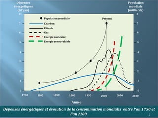 Dépenses                                                                    Population
     énergétiques                                                                  mondiale
       (GT/an)                                                                    (milliards)
        8                                                                               8
                           Population mondiale                   Présent
        7                  Charbon                                                      7
                           Pétrole
        6                  Gaz                                                          6
                           Energie nucléaire
        5                  Energie renouvelable                                         5


        4                                                                               4


        3                                                                               3


        2                                                                               2


        1                                                                               1


        0                                                                               0
            1750    1800             1850      1900       1950   2000      2050      2100

                                                  Année

Dépenses énergétiques et évolution de la consommation mondiales entre l’an 1750 et
                                     l’an 2100.                               2
 