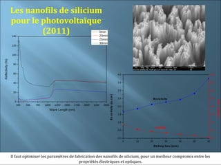 Les nanofils de silicium
                   pour le photovoltaïque
                   140
                           (2011)                                             0min
                                                                              20min
                                                                              25min
                                                                              30min
                   120


                   100
Reflectivity (%)




                    80


                    60                                                                                              4,0                                                     4,0


                    40                                                                                              3,5                                                     3,5


                                                                                                                    3,0                                                     3,0
                    20




                                                                                         R es is tiv ity (Ω− cm )
                                                                                                                    2,5             Res is tivity                           2,5




                                                                                                                                                                                  Life tim e (µs )
                     0
                      250   500   750   1000   1250   1500   1750   2000   2250   2500
                                                                                                                    2,0                                                     2,0
                                           Wave Length (nm)
                                                                                                                    1,5                                                     1,5


                                                                                                                    1,0                                                     1,0

                                                                                                                                         Lifetime
                                                                                                                    0,5                                                     0,5


                                                                                                                    0,0                                                     0,0
                                                                                                                          0   10   20           30           40   50   60
                                                                                                                                        Etching time (min)


                   Il faut optimiser les paramètres de fabrication des nanofils de silicium, pour un meilleur compromis entre les
                                                         propriétés électriques et optiques.
 