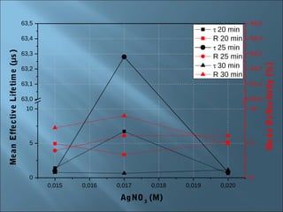 63,5                                                      63,5
                                                                                τ 20 min
                                 63,4                                           R 20 min   63,4
                                                                                τ 25 min
Mean Effective Lifetim e (µs )



                                 63,3                                                      63,3
                                                                                R 25 min
                                                                                τ 30 min




                                                                                                  Mean R eflectivity (%)
                                 63,2                                                      63,2
                                                                                R 30 min
                                 63,1                                                      63,1

                                 63,0                                                      63,0
                                  10                                                       10




                                   5                                                       5




                                   0                                                       0
                                        0,015   0,016   0,017   0,018   0,019     0,020

                                                         AgNO 3 (M)
 