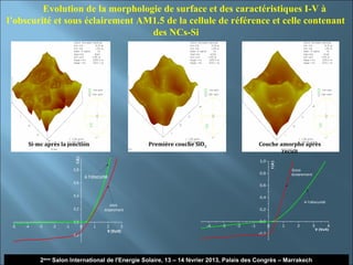Evolution de la morphologie de surface et des caractéristiques I-V à
l’obscurité et sous éclairement AM1.5 de la cellule de référence et celle contenant
                                  des NCs-Si




       Si-mc après la jonction                                  Première couche SiO2                       Couche amorphe après
                                                                                                                   recuit
                           I (A)




                                                                                                           1,0




                                                                                                                      I (A )
                          0,8                                                                                                      Sous
                                                                                                           0,8                     éclairement
                                       à l'obscurité
                          0,6
                                                                                                           0,6

                          0,4                                                                              0,4
                                                                                                                                          A l'obscurité
                                                     sous
                          0,2                     éclairement                                              0,2


                          0,0                                                                              0,0
 -5   -4   -3   -2   -1            0        1      2       3                           -4   -3   -2   -1          0            1      2          3          4
                                                                                                                                                     V (Volt)
                                                   V (Volt)
                          -0,2                                                                             -0,2




           2ème Salon International de l'Energie Solaire, 13 – 14 février 2013, Palais des Congrès – Marrakech
 