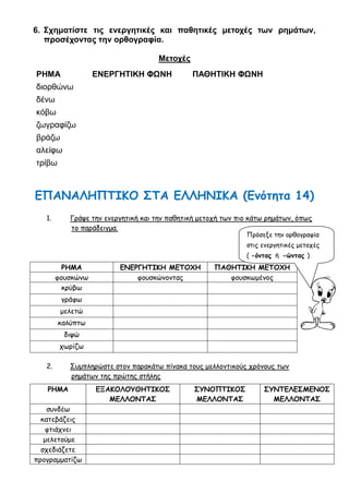 μπούμε.
 Όλη η πλατεία ήταν ........................................ (καλύπτω) από χιόνι.
5. Υπογραμμίστε τη λέξη που ταιριάζει νοηματικά:
 Ο Γαλιλαίος εφεύρε /ανακάλυψε το τηλεσκόπιο.
 Ο Σπάνγκλερ εφεύρε / ανακάλυψε την ηλεκτρική σκούπα το 1908.
 Η ανακάλυψη / εφεύρεση της πατάτας έγινε στο Περού το 1534.
 Η μεγαλύτερη εταιρεία εξόρυξης μετάλλων της Αφρικής ανακοίνωσε
ότι έκανε μια μεγάλη ανακάλυψη/ εφεύρεση κοιτασμάτων χρυσού,
ασημιού και χαλκού στο νότιο Περού.
 Οι αρχαιολόγοι στην Αίγυπτο ανακάλυψαν / εφεύραν τα ερείπια
ενός ναού 1600 ετών και ένα νειλόμετρο, ένα αρχαίο όργανο
μέτρησης του ύψους των νερών του Νείλου.
6. Σχηματίστε τις ενεργητικές και παθητικές μετοχές των ρημάτων,
προσέχοντας την ορθογραφία.
Μετοχές
ΡΗΜΑ ΕΝΕΡΓΗΤΙΚΗ ΦΩΝΗ ΠΑΘΗΤΙΚΗ ΦΩΝΗ
διορθώνω
δένω
κόβω
ζωγραφίζω
βράζω
αλείφω
τρίβω
 