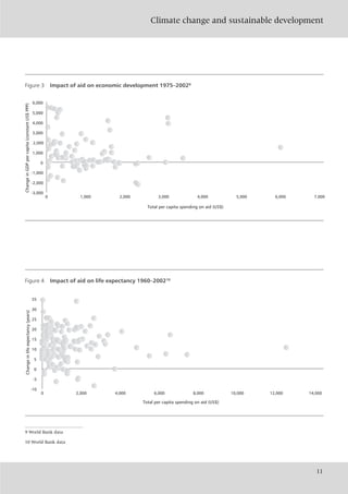 Climate change and sustainable development
11
Figure 3 Impact of aid on economic development 1975–20029
-3,000
-2,000
-1,000
0
1,000
2,000
3,000
4,000
5,000
6,000
0 1,000 2,000 3,000 4,000 5,000 6,000 7,000
ChangeinGDPpercapita(constantUS$PPP)
Total per capita spending on aid (US$)
Figure 4 Impact of aid on life expectancy 1960–200210
-10
-5
0
5
10
15
20
25
30
35
0 2,000 4,000 6,000 8,000 10,000 12,000 14,000
Changeinlifeexpectancy(years)
Total per capita spending on aid (US$)
9 World Bank data
10 World Bank data
 