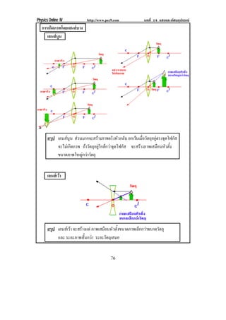 Physics Online IV http://www.pec9.com บทที่ 14 แสงและทัศนอุปกรณ
76
การเกิดภาพโดยเลนสบาง
เลนสนูน
สรุป เลนสนูน สวนมากจะสรางภาพจริงหัวกลับ ยกเวนเมื่อวัตถุอยูตรงจุดโฟกัส
จะไมเกิดภาพ ถาวัตถุอยูใกลกวาจุดโฟกัส จะสรางภาพเสมือนหัวตั้ง
ขนาดภาพใหญกวาวัตถุ
เลนสเวา
สรุป เลนสเวา จะสรางแต ภาพเสมือนหัวตั้งขนาดภาพเล็กกวาขนาดวัตถุ
และ ระยะภาพสั้นกวา ระยะวัตถุเสมอ
 