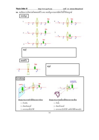 Physics Online IV http://www.pec9.com บทที่ 14 แสงและทัศนอุปกรณ
77
66. จงเขียนการเกิดภาพโดยเลนสเวา และ เลนสนูน ตามกรณีตอไปนี้ใหสมบูรณ
เลนสนูน
สรุป
เลนสเวา
ชวนสังเกตุ
ลักษณะของภาพจริงที่เกิดจากการหักเห ลักษณะของภาพเสมือนที่เกิดจากการสะทอน
1. หัวกลับ 1. หัวตั้ง
2. เกิดหลังเลนส 2. เกิดหนาเลนส
3. เอาฉากมาตั้งรับได 3. เอาฉากมารับไมได แตเห็นไดดวยตาเปลา
สรุป
1.
2.
3.
4.
5.
 