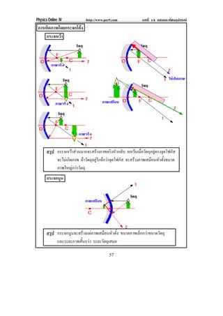 Physics Online IV http://www.pec9.com บทที่ 14 แสงและทัศนอุปกรณ
57
การเกิดภาพโดยกระจกโคง
กระจกเวา
สรุป กระจกเวาสวนมากจะสรางภาพจริงหัวกลับ ยกเวนเมื่อวัตถุอยูตรงจุดโฟกัส
จะไมเกิดภาพ ถาวัตถุอยูใกลกวาจุดโฟกัส จะสรางภาพเสมือนหัวตั้งขนาด
ภาพใหญกวาวัตถุ
กระจกนูน
สรุป กระจกนูนจะสรางแตภาพเสมือนหัวตั้ง ขนาดภาพเล็กกวาขนาดวัตถุ
และระยะภาพสั้นกวา ระยะวัตถุเสมอ
 