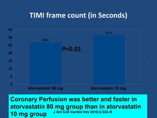 TIMI frame count (in Seconds)
Atorvastatin 80 mg Atorvastatin 10 mg
0
5
10
15
20
25
30
35
26.9
31.4
P=0.01
Coronary Perfusion was better and faster in
atorvastatin 80 mg group than in atorvastatin
10 mg group J Am Coll Cardiol Intv 2010;3:332–9
 