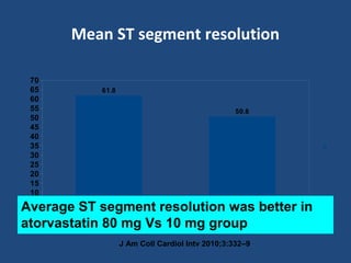 Mean ST segment resolution
Atorvastatin 80 mg Atorvastatin 10 mg
0
5
10
15
20
25
30
35
40
45
50
55
60
65
70
61.8
50.6
Average ST segment resolution was better in
atorvastatin 80 mg Vs 10 mg group
J Am Coll Cardiol Intv 2010;3:332–9
 