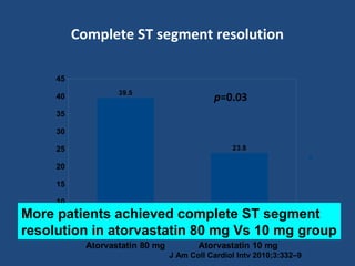 Complete ST segment resolution
Atorvastatin 80 mg Atorvastatin 10 mg
0
5
10
15
20
25
30
35
40
45
39.5
23.8
p=0.03
More patients achieved complete ST segment
resolution in atorvastatin 80 mg Vs 10 mg group
J Am Coll Cardiol Intv 2010;3:332–9
 