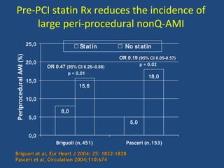 Pre-PCI statin Rx reduces the incidence of
large peri-procedural nonQ-AMI
Briguori et al,Briguori et al, Eur Heart JEur Heart J 20042004;; 2525:: 1822–18281822–1828
Pasceri et al, Circulation 2004;110:674Pasceri et al, Circulation 2004;110:674
8,0
5,0
15,6
18,0
0,0
5,0
10,0
15,0
20,0
25,0
Briguoli (n.451) Pasceri (n.153)
St at in No st at in
OR 0.19OR 0.19 (95% CI 0.05-0.57)(95% CI 0.05-0.57)
p = 0.02
OR 0.47OR 0.47 (95% CI 0.26–0.86)(95% CI 0.26–0.86)
p = 0.01
PeriproceduralAMI(%)
 